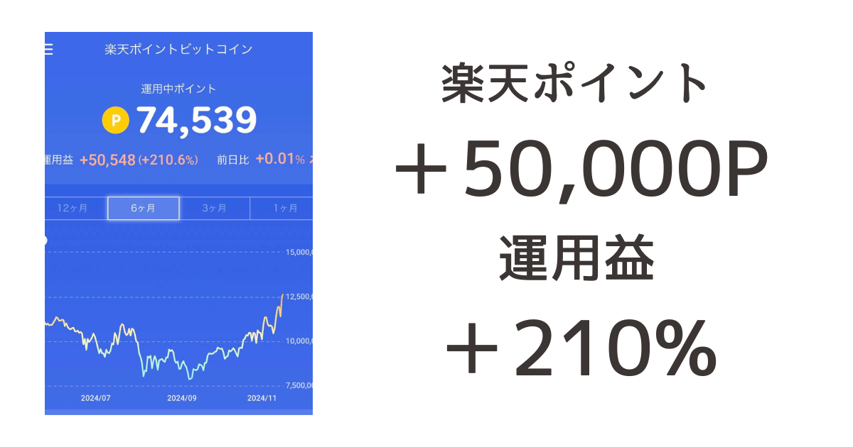 楽天のビットコイン運用で楽天ポイントが+50,000P突破しました！